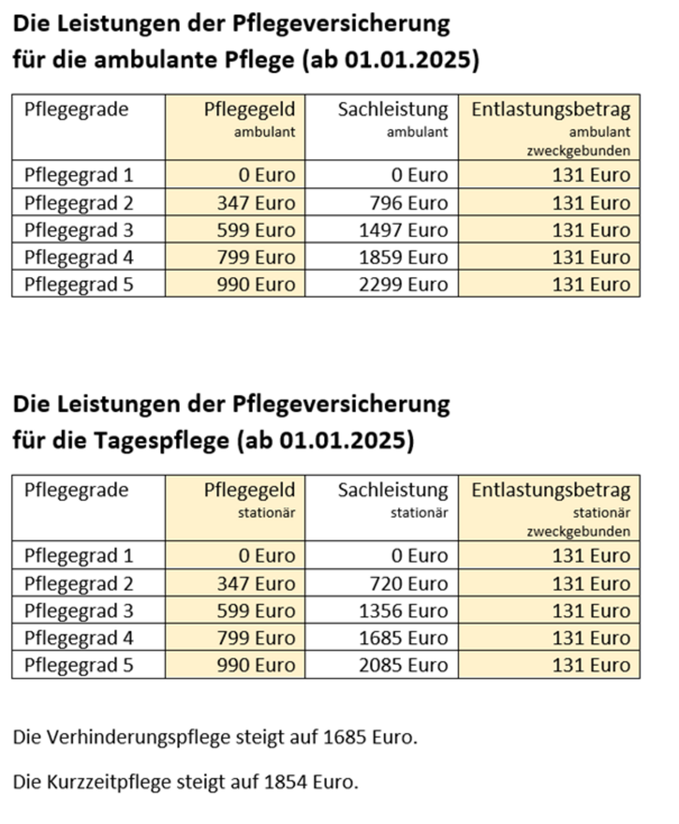 Leistungen der Pflegeversicherung ab 01.01.2025 Übersicht aller Leistungen aus der Pflegeversicherung ab dem 01.01.2025